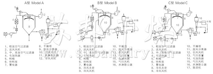中藥浸膏噴霧干燥機結(jié)構(gòu)示意圖